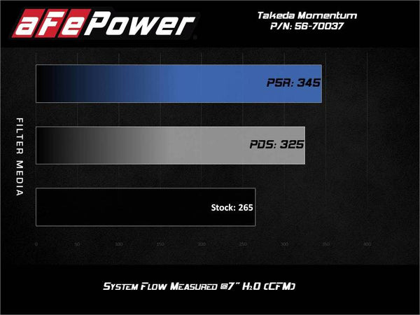 aFe Takeda Momentum Pro 5R Cold Air Intake System 2021 Toyota Supra L4 2.0L Turbo